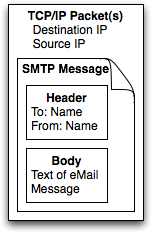 Diagram showing TCP/IP packet(s) containing and SMTP Message consisting of a Header and Body