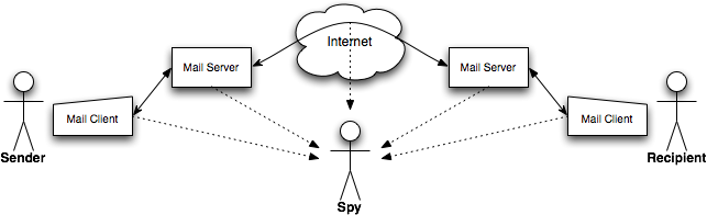 Sender->Mail Client->Mail Server->Internet->Mail Server->Mail Client->Recipient